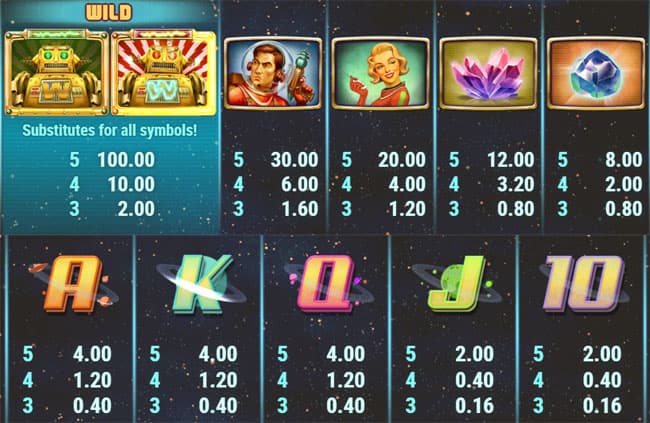 Planet Fortune Slot Paytable