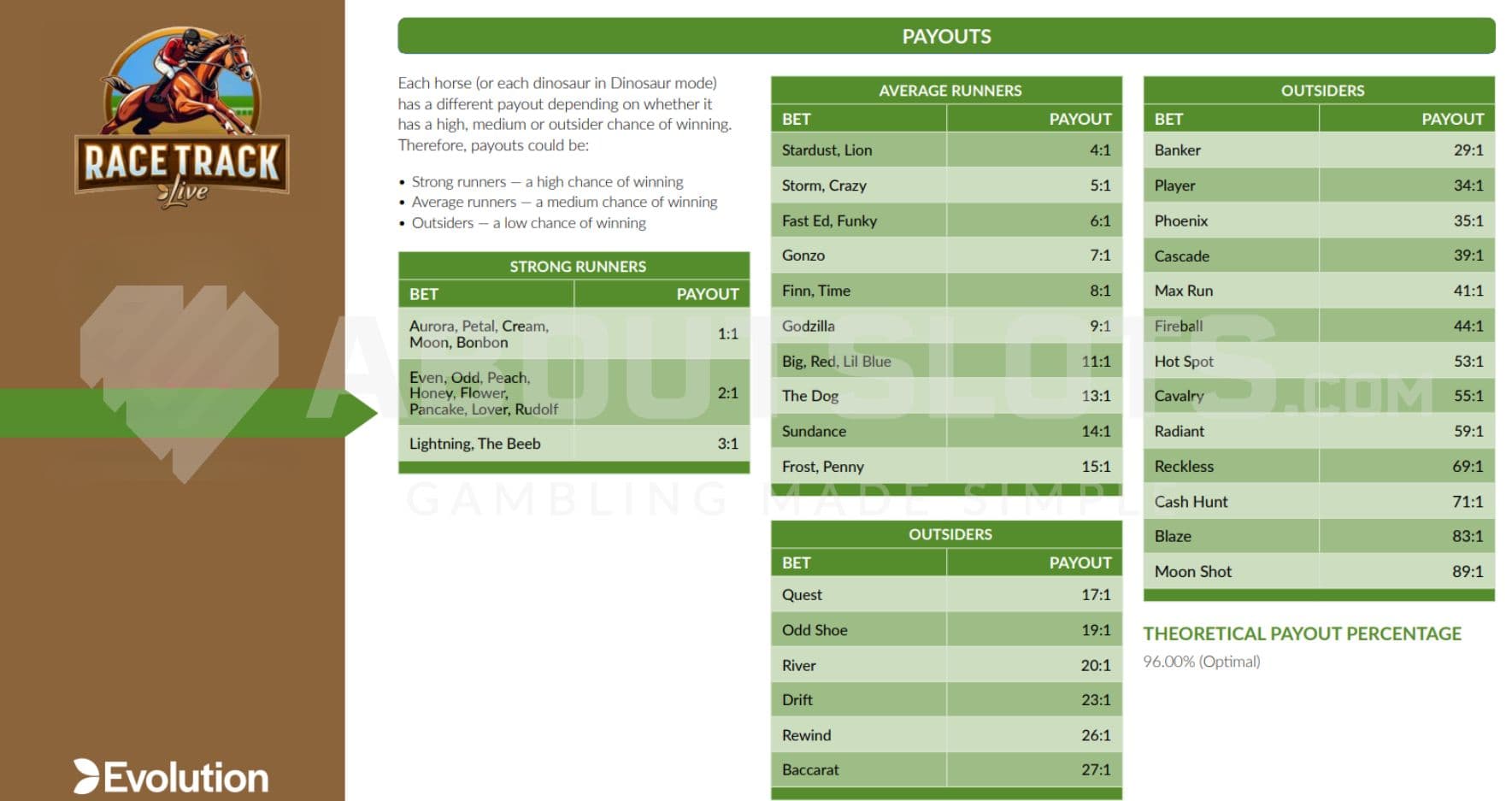 All potential payouts listed