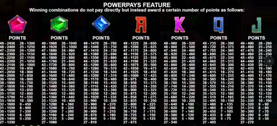 A table showing the points for the symbols.