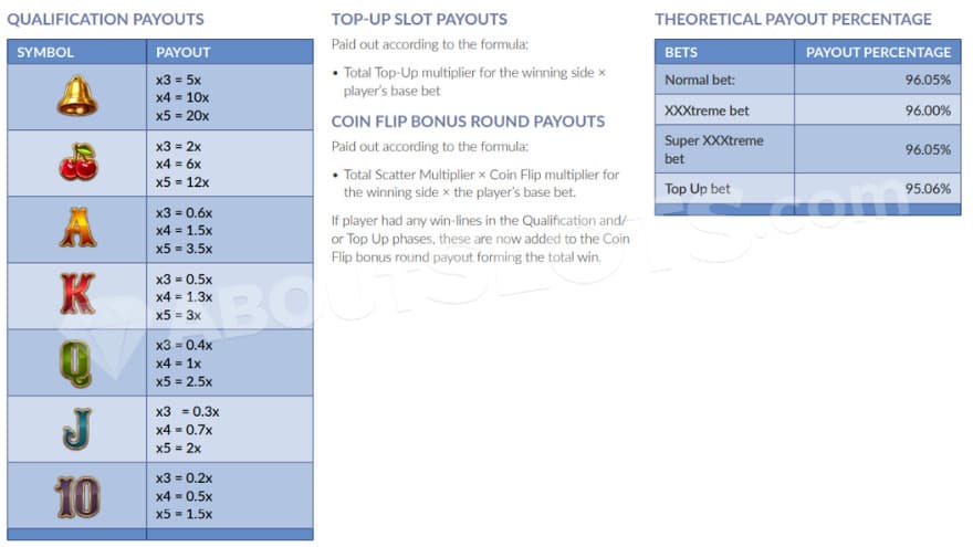 Paytable showing symbols and their payouts.