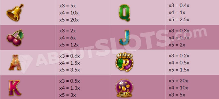 Paytable showing the payouts for the eight different symbols.