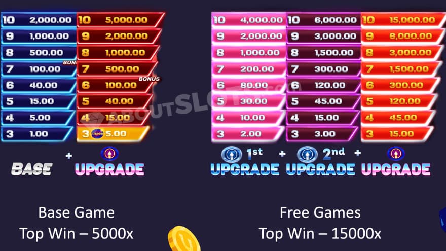 Five different prize tables showing different prizes.