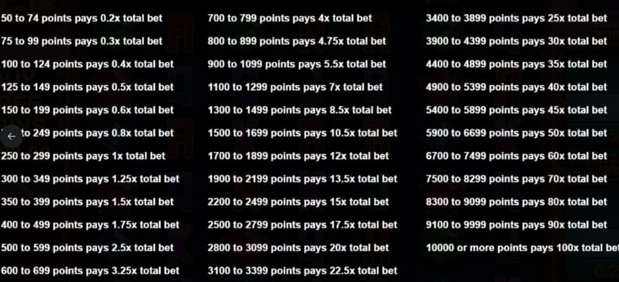Paytable for the points won.