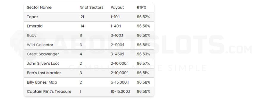 Paytable showing the RTP and amount that each sector can give.